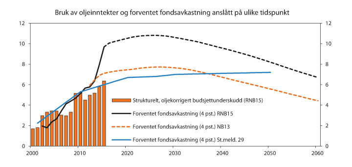 Figur 6.3 Strukturelt, oljekorrigert underskudd og forventet fondsavkastning for årene 2000–2040 anslått i St.meld. nr. 29 (2000–2001), Nasjonalbudsjettet 2013 (NB13) og Revidert nasjonalbudsjett 2015 (RNB15). Prosent av trend-BNP for Fastlands-Norge 
