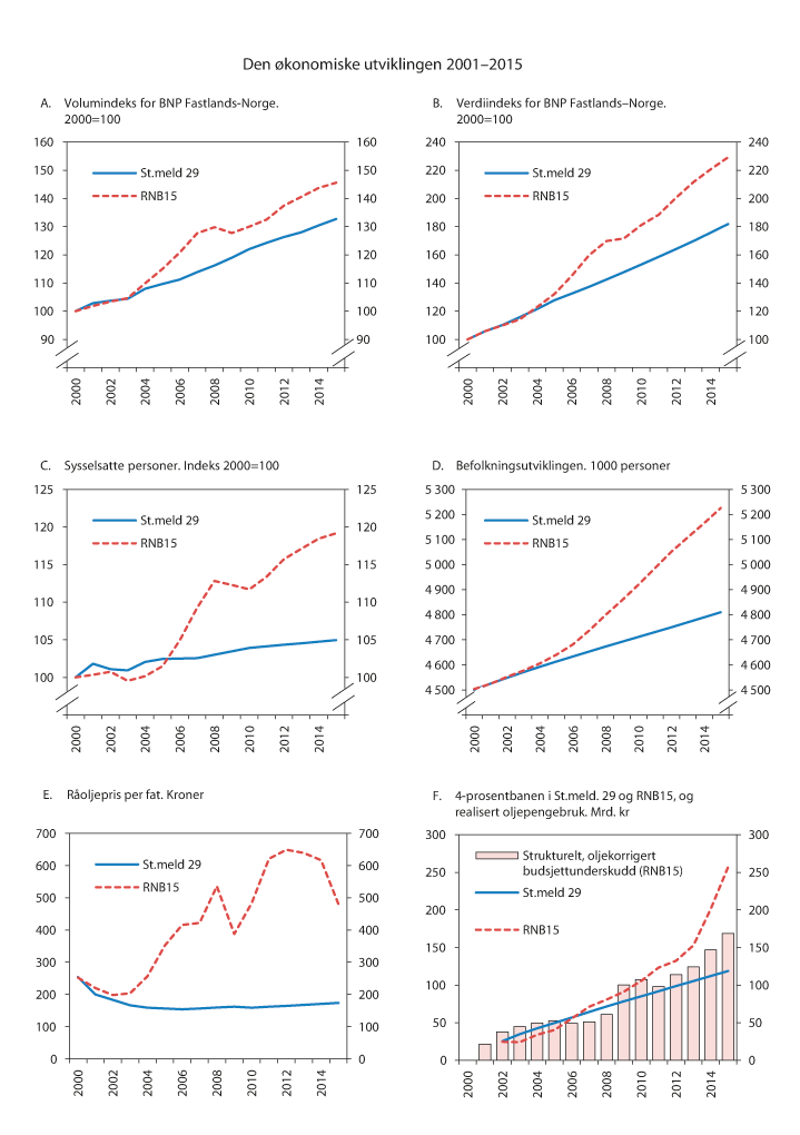 Figur 6.4 Den økonomiske utviklingen 2001–2015. Anslag fra St.meld. nr. 29 (2000–2001) og realisert forløp
