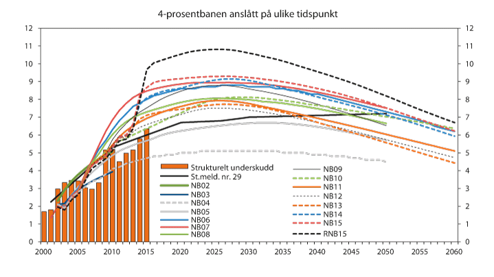 Figur 6.5 Forventet fondsavkastning. Anslag gitt på ulike tidspunkt. Prosent av trend-BNP for Fastlands-Norge 
