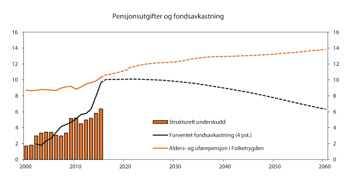Figur 7.1 Strukturelt, oljekorrigert underskudd (bruk av oljeinntekter), forventet realavkastning av Statens pensjonsfond utland og utgifter til alders- og uførepensjoner i folketrygden. Prosent av trend-BNP for Fastlands-Norge 
