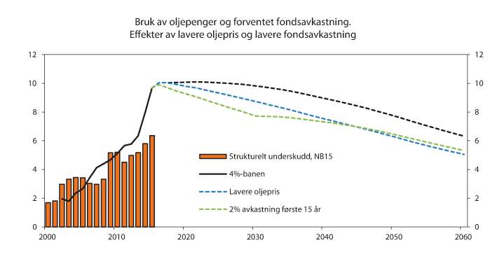 Figur 7.11 Bruk av oljepenger og forventet fondsavkastning. Effekter av lavere oljepris og lavere fondsavkastning. Prosent av trend-BNP for Fastlands-Norge 
