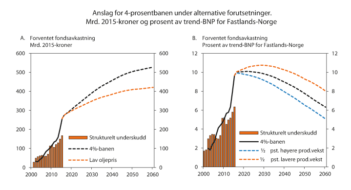 Figur 7.12 Anslag for 4-prosentbanen under alternative forutsetninger. Mrd. 2015-kroner og prosent av trend-BNP for Fastlands-Norge
