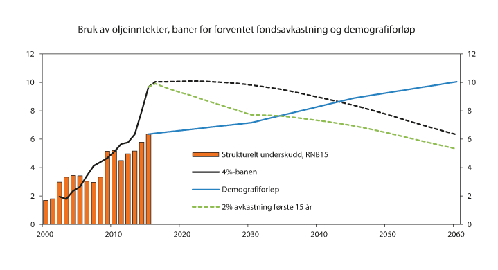 Figur 7.13 Strukturelt, oljekorrigert underskudd (bruk av oljeinntekter), baner for forventet fondsavkastning og demografiforløp. Prosent av trend-BNP for Fastlands-Norge
