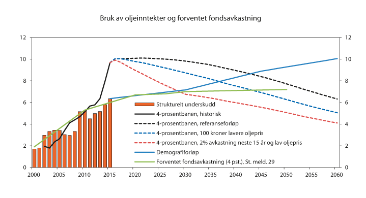 Figur 7.14 Strukturelt, oljekorrigert underskudd (bruk av oljeinntekter), demografiforløp og forventet fondsavkastning. Prosent av trend-BNP for Fastlands-Norge
