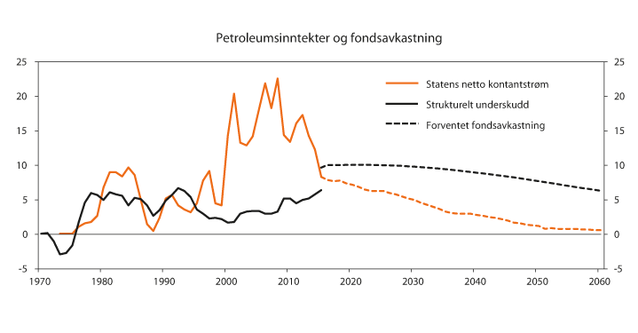 Figur 7.5 Petroleumsinntekter og fondsavkastning. Prosent av trend-BNP for Fastlands-Norge 
