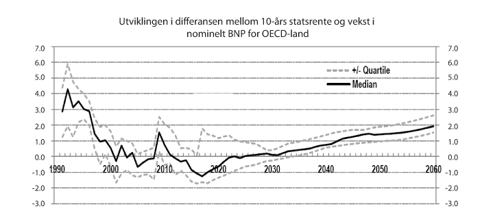 Figur 9.12 Utviklingen i differansen mellom 10-års statsrente og vekst i nominelt BNP for median OECD-landet. Prosentenheter 
