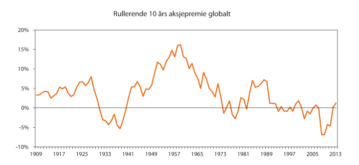 Figur 9.13 Gjennomsnittlig årlig aksjepremie (geometrisk) over rullerende 10-årsperioder for en global aksjeindeks i perioden 1900–2014.1 Prosent
