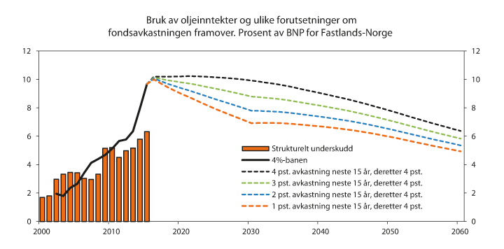 Figur 9.20 Strukturelt, oljekorrigert budsjettunderskudd (bruk av oljeinntekter) og ulike forutsetninger om fondsavkastningen framover.1 Prosent av trend BNP for Fastlands-Norge
