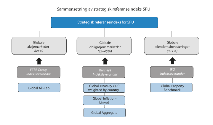Figur 9.3 Sammensetningen av den strategiske referanseindeksen til SPU 

