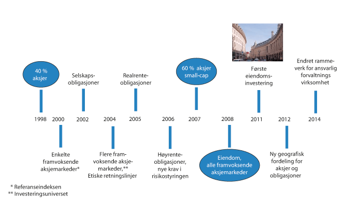 Figur 9.6 Endringer i investeringsstrategien til SPU i perioden 1998-2014
