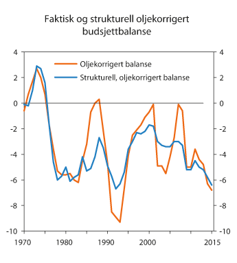 Figur 2.2 Faktisk og strukturell oljekorrigert budsjettbalanse. Prosent av trend-BNP for Fastlands-Norge
