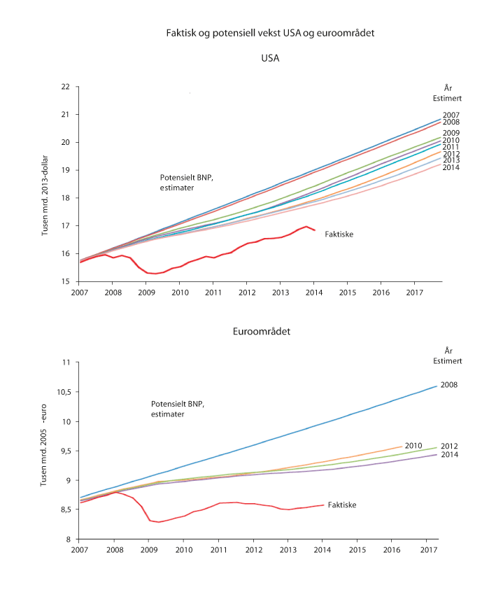 Figur 2.5 Faktisk og potensiell vekst i USA og euroområdet

