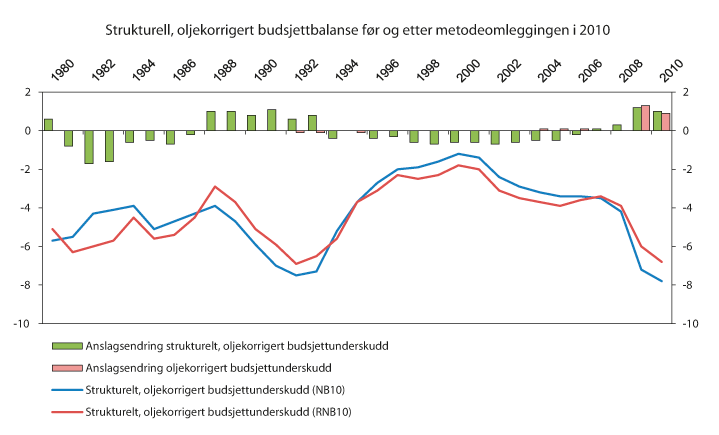 Figur 2.8 Strukturell, oljekorrigert budsjettbalanse (bruk av oljeinntekter) før og etter metodeomleggingen i 2010. Prosent av trend-BNP for Fastlands-Norge 
