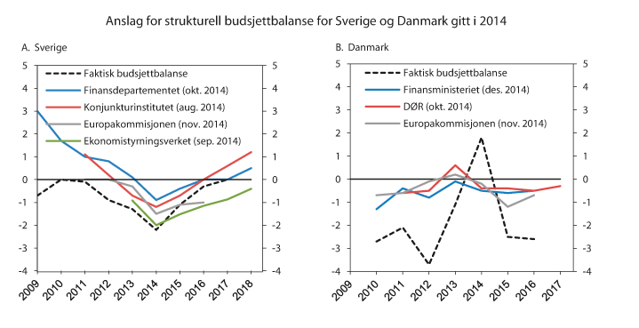 Figur 2.9 Anslag for strukturell budsjettbalanse for Sverige og Danmark gitt i 2014. Prosent av BNP 
