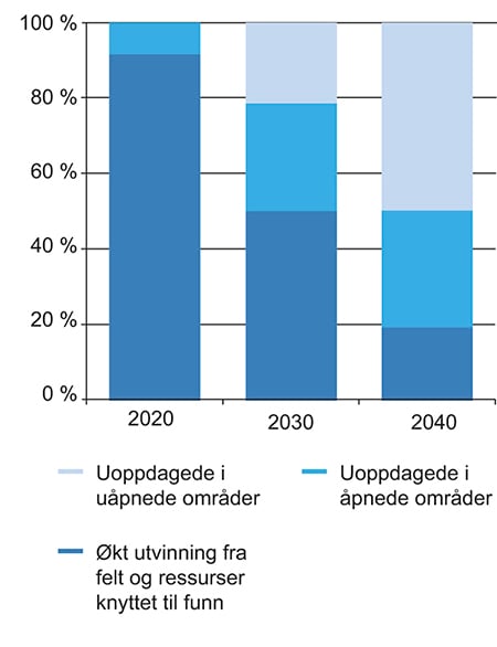 Figur 2.5 Andelen produksjon fra ulike kategorier.