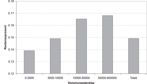 Figur 10.6 Restanse pr. 30.06.03 i prosent av utlignet restskatt for inntektsåret
 2001 ift. kommunestørrelse