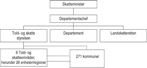 Figur 5.1 Organisering av den danske skatte- og avgiftsadministrasjonen