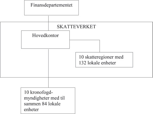 Figur 6.1 Organisering av den svenske skatte- og avgiftsadministrasjonen