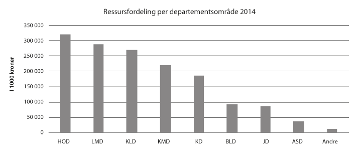 Figur 6.1 Ressursfordeling per departementsområde for 2014

