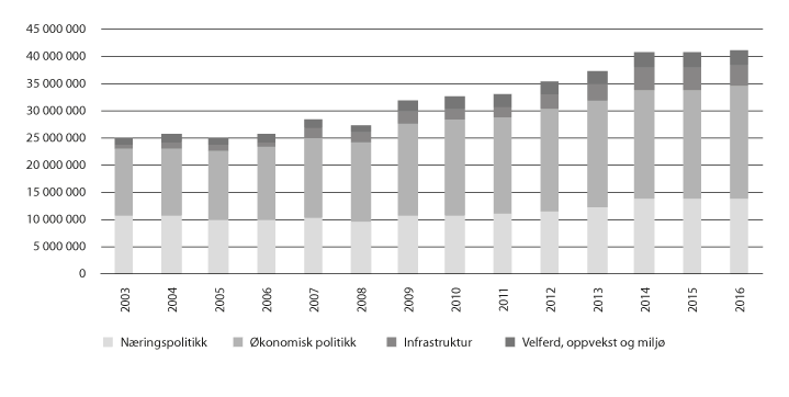 Figur 1.1 Utvikling i den brede distriktspolitikken 2003–2016