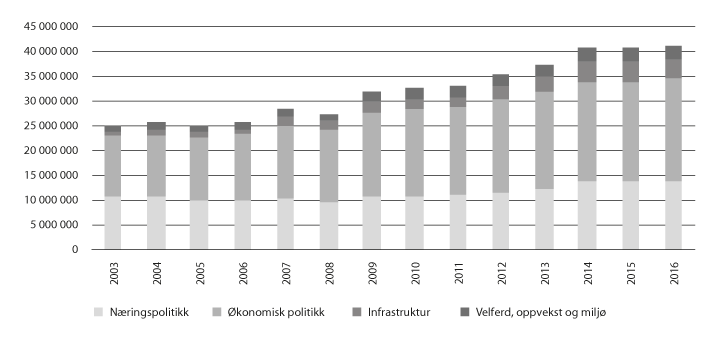 Figur 1.1 Utvikling i den brede distriktspolitikken 2003–2016 
