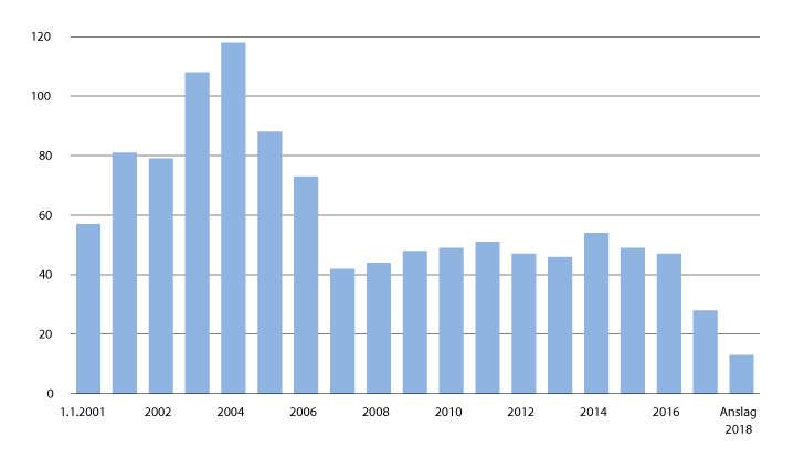 Figur 13.1 Antall kommuner i ROBEK 2001–2018.
