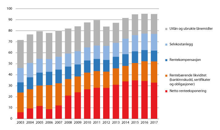 Figur 13.10 Kommunesektorens langsiktige gjeld og renteeksponering 2003–2017 i prosent av driftsinntektene. 
