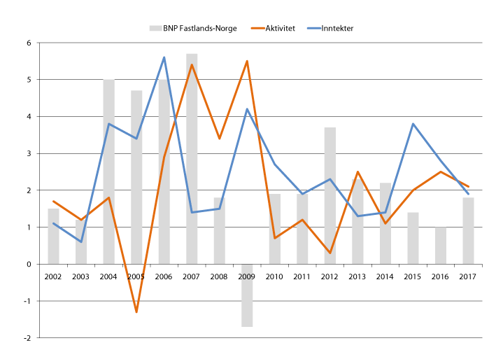 Figur 13.2 Aktivitets- og inntektsutviklingen i kommunesektoren 2002–2017. Reell vekst i prosent fra året før.1,2
