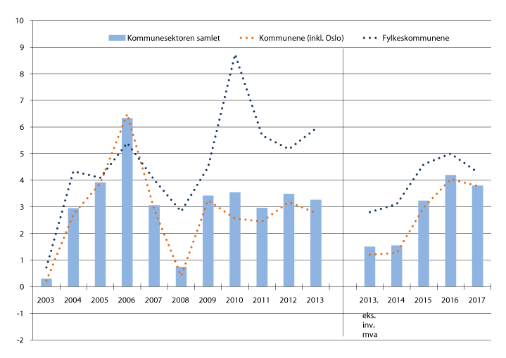 Figur 13.3 Netto driftsresultat for kommunesektoren, kommunene og fylkeskommunene. Konserntall, dvs. inkl. kommunale og fylkeskommunale foretak (KF og IKS) og interkommunale selskaper (IKS). 2003–2017.1,2