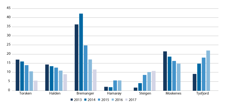 Figur 13.6 Utviklingen for kommunene som ved utgangen av 20171 hadde størst akkumulert merforbruk. Akkumulert merforbruk i prosent av brutto driftsinntekter 2013–2017. 
