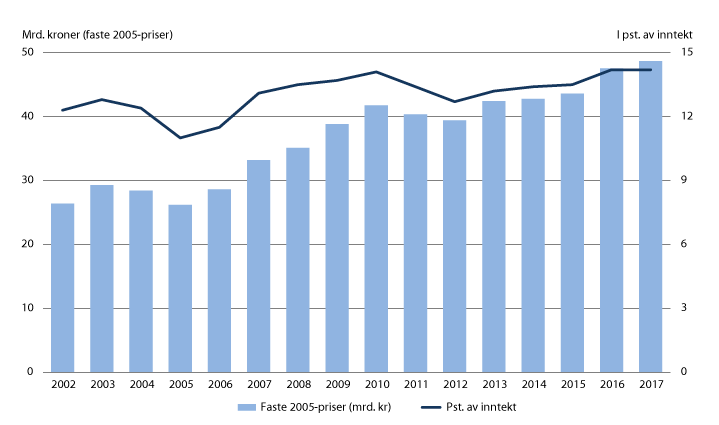 Figur 13.7 Bruttoinvesteringer i fast realkapital i faste 2005-priser og i prosent av inntekt 2002–2017.
