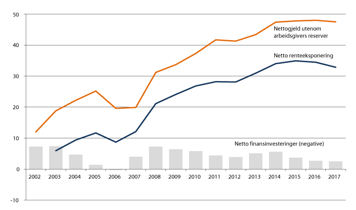 Figur 13.8 Nettofinansinvesteringer (negative), nettogjeld1 og netto renteeksponering2 i kommuneforvaltningen 2002–2017. Prosent av inntekter.
