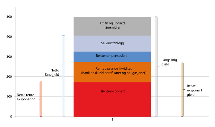 Figur 13.9 Kommunesektorens langsiktige gjeld og renteeksponering ved utgangen av 2017. Mrd. kroner. 
