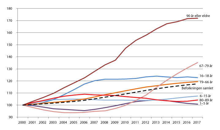 Figur 14.1 Befolkningsutvikling 2000–2017. Indeksert. År 2000=100.
