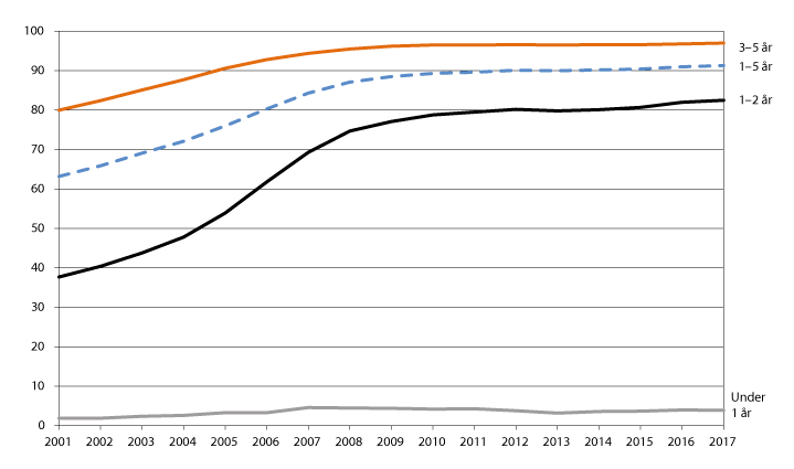 Figur 14.2 Andel barn med barnehageplass. 2001–2017.

