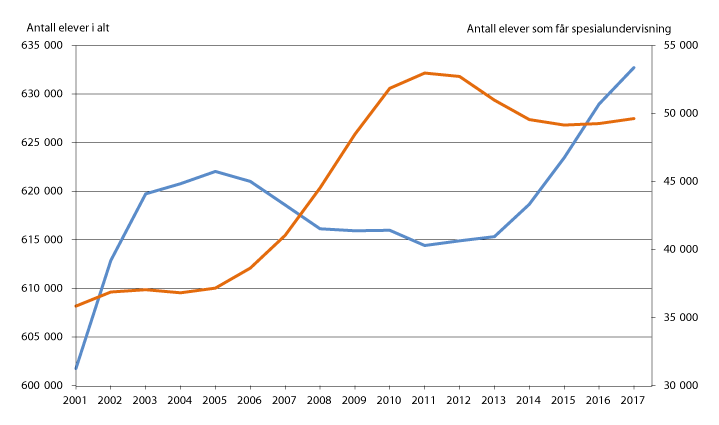 Figur 14.3 Antall elever totalt og antall elever med spesialundervisning. 2001–2017.
