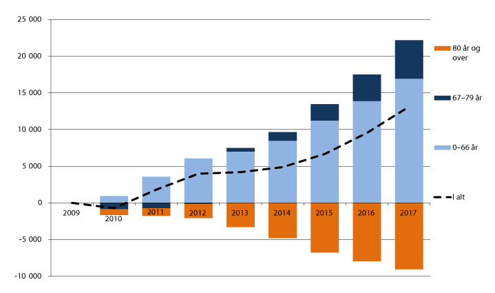 Figur 14.4 Utvikling i antall mottakere av omsorgstjenester i perioden 2009–2017, fordelt på aldersgrupper. Samlet endring fra 2009 til det enkelte år.
