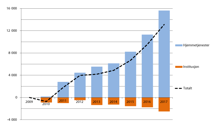 Figur 14.5 Utvikling i antall mottakere av omsorgstjenester i perioden 2009–2017, fordelt etter tjenestetype. Samlet endring fra 2009 til det enkelte år.
