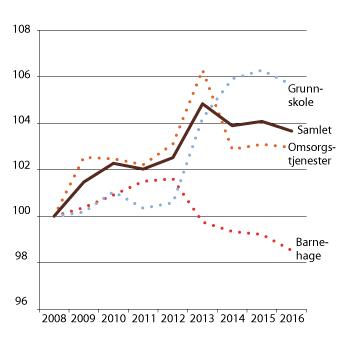 Figur 8.1 Utvikling i beregnet effektivitet 2008–2016, 2008=100.
