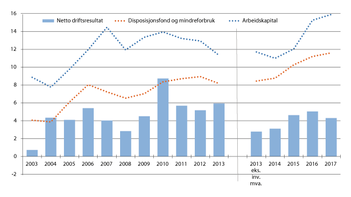 Figur 3.1 Utviklingen i netto driftsresultat, arbeidskapital (eks. premieavvik) og disposisjonsfond og mindreforbruk for fylkeskommunene utenom Oslo. 2003–2017. Prosent av driftsinntektene.1
