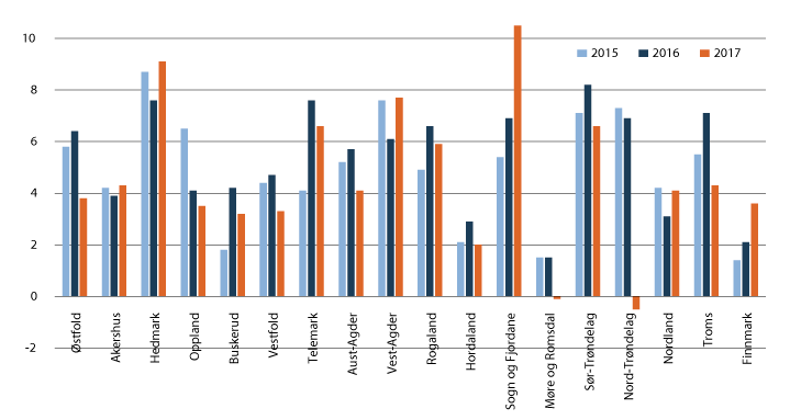 Figur 3.2 Netto driftsresultat i prosent av driftsinntektene for fylkeskommunene utenom Oslo i 2015, 2016 og 2017.
