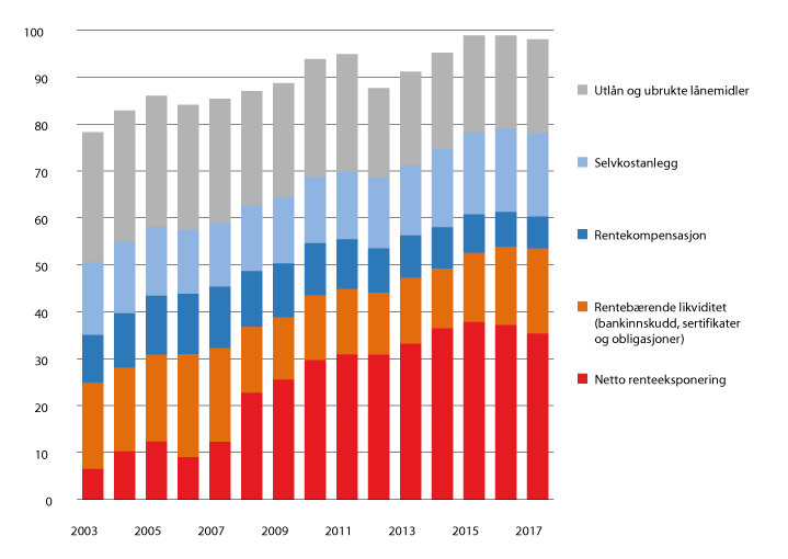 Figur 3.5 Kommunenes langsiktige gjeld og renteeksponering 2003–2017. Prosent av driftsinntektene.
