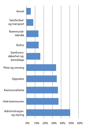 Figur 4.2 Prosjekter fordelt på sektorer1
