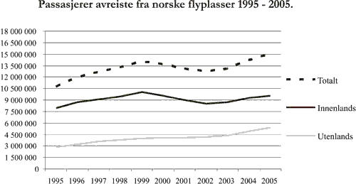Figur 4.1 Passasjerutvikling ved norske lufthavner