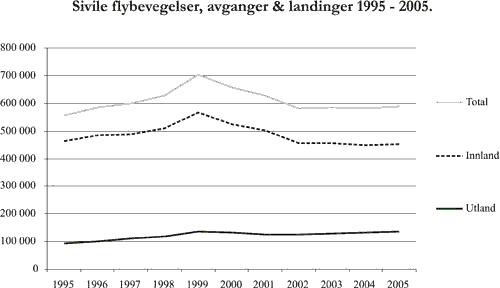 Figur 4.2 Utvikling i antall flybevegelser