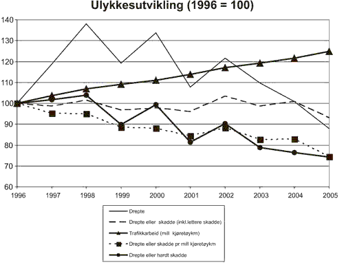 Figur 4.3 Utvikling i sentrale ulykkesindikatorer