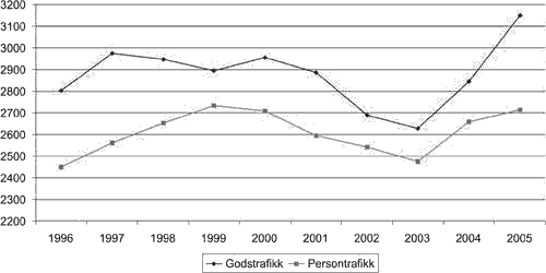 Figur 4.4 Antall personkilometer persontrafikk og tonnkilometer godstrafikk
 (mill. personkm/tonnkm)