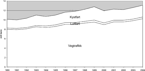Figur 6.1 Klimagassutslepp frå transportsektoren 1990-2004