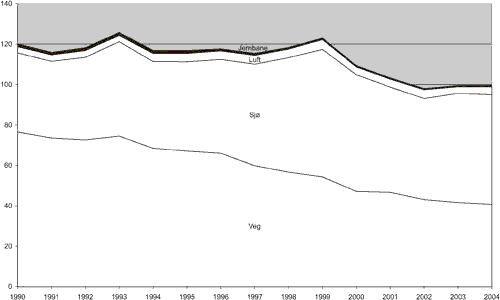 Figur 6.2 NOx-utslepp frå transportsektoren 1990-2004