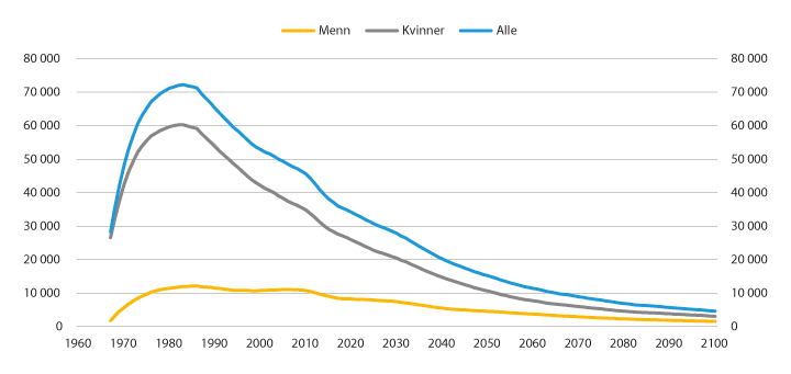 Figur 7.1 Antall etterlatte under 67 år. Kjønnsfordelt. Tall basert på historiske data 1967–2018, framskrevet fra 2019 
